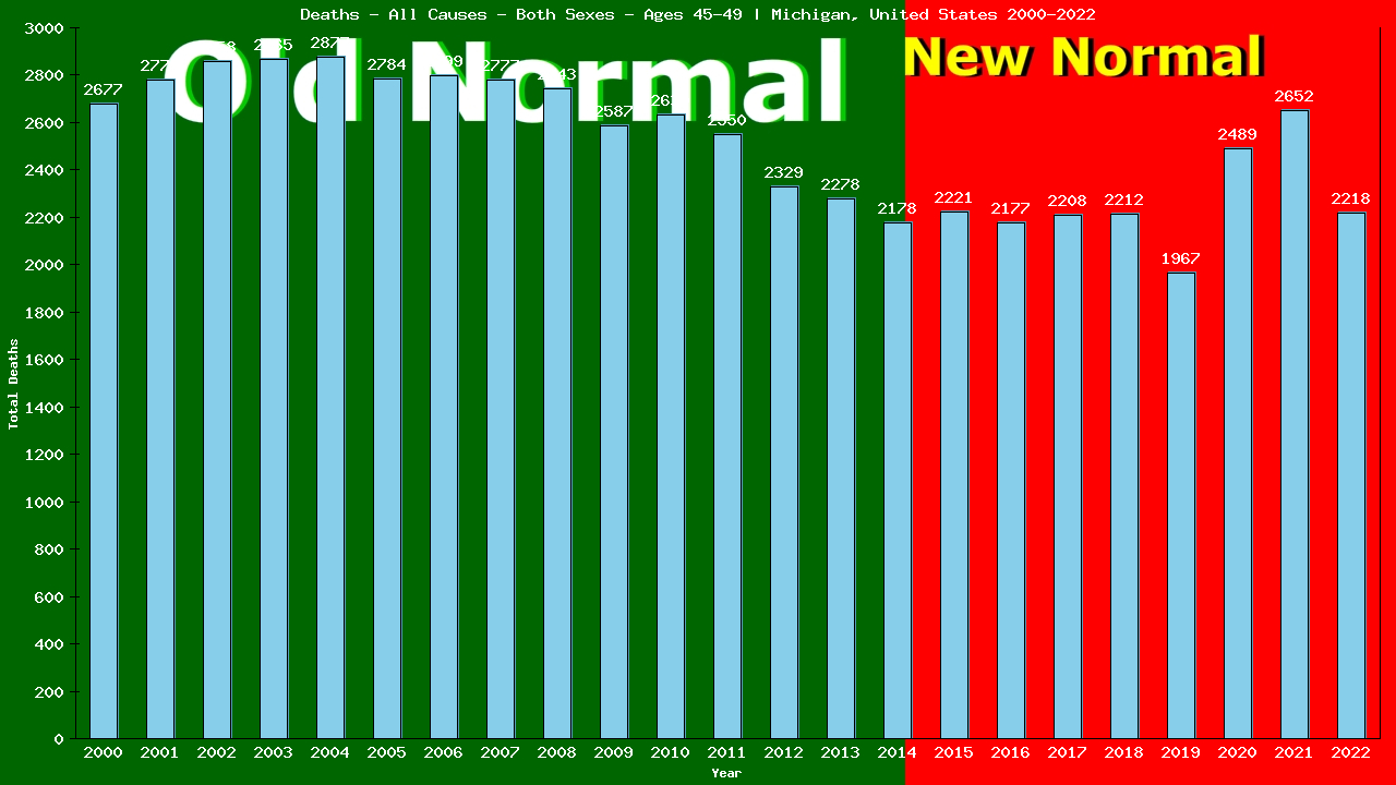 Graph showing Deaths - All Causes - Male - Aged 45-49 | Michigan, United-states